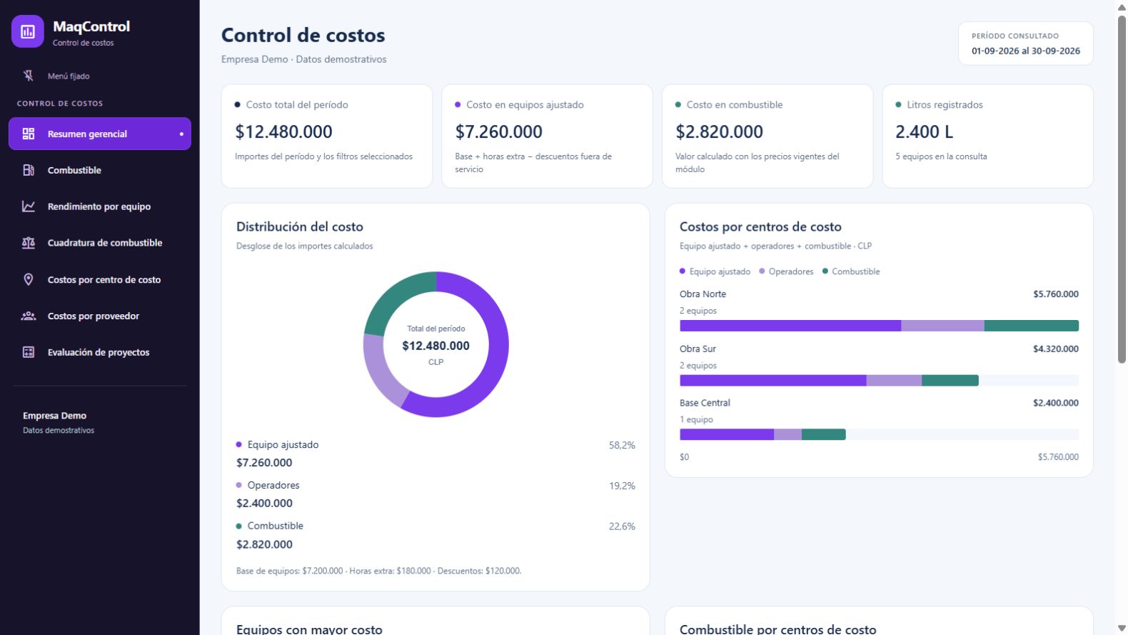 Interfaz actual de Costos: indicadores, distribución del costo y desglose por centro con datos demostrativos
